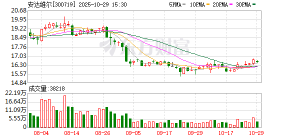 安达维尔前三季度实现营业收入4.47亿元 同比增逾两成