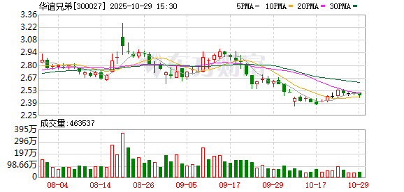 华谊兄弟三季度营收6259.56万元,同比下降31.61%