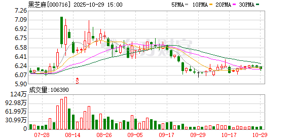 黑芝麻:前三季度归母净利润为681.93万元,同比下降83.67%