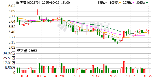 重庆港:2025年第三季度归属于上市公司股东的净利润同比增长64.94%