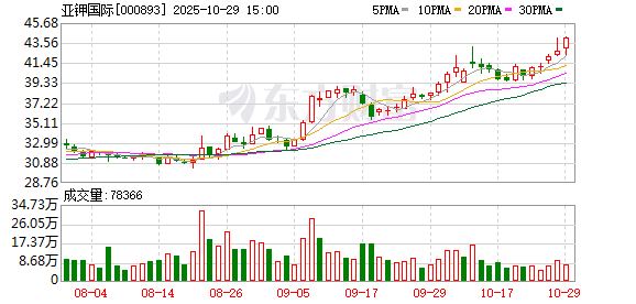 亚钾国际2025年三季报：营收38.67亿元超去年全年，净利润同比大增175%