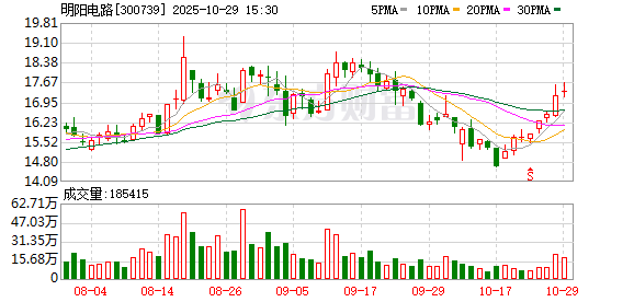 明阳电路：第三季度归母净利润3297.74万元 同比增长1121.28%