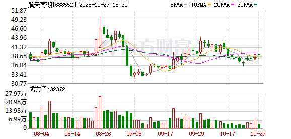 “军贸+低空”拓展业务边界,航天南湖前三季营收增长579%