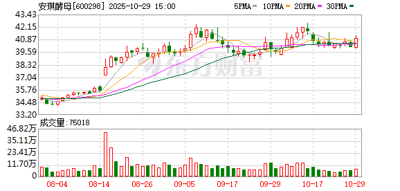安琪酵母:前三季度归母净利润为11.16亿元,同比增长17.13%
