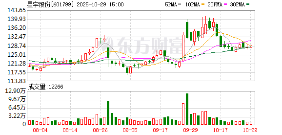 星宇股份：第三季度归母净利润4.35亿元 同比增长13.48%
