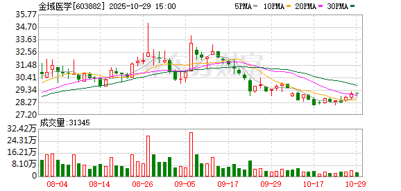 金域医学发布2025年前三季度业绩:惠民体系检测项目收入同比增长53.8%