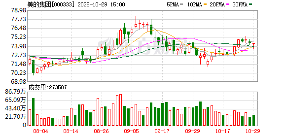 美的集团:三季度营收同比增长10.06%,净利润同比增长8.95%