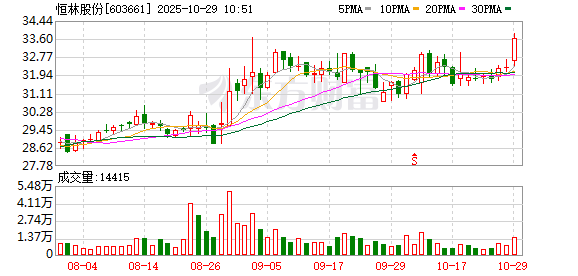 恒林股份第三季度净利暴增近112%,社保基金新进重仓
