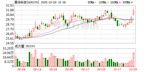昊华科技:2025年第三季度归属于上市公司股东的净利润同比增长84.30%