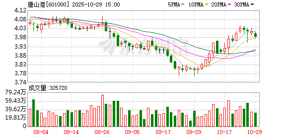 唐山港:2025年第三季度归属于上市公司股东的净利润同比增长5.37%