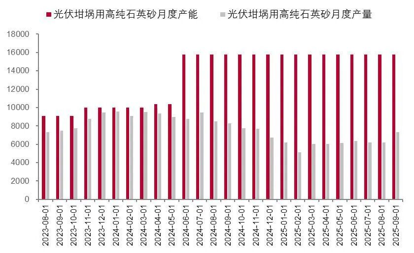 资料来源：SMM，山西证券研究所