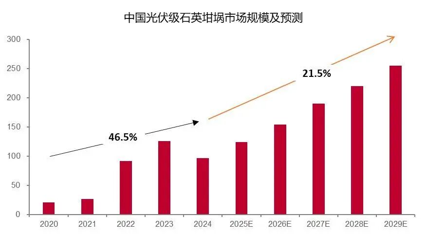 资料来源：CPIA、费若斯特沙利文、锋行链盟，山西证券研究所