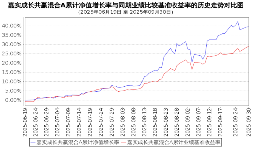 嘉实成长共赢混合A超额情况，数据来源：基金2025三季报
