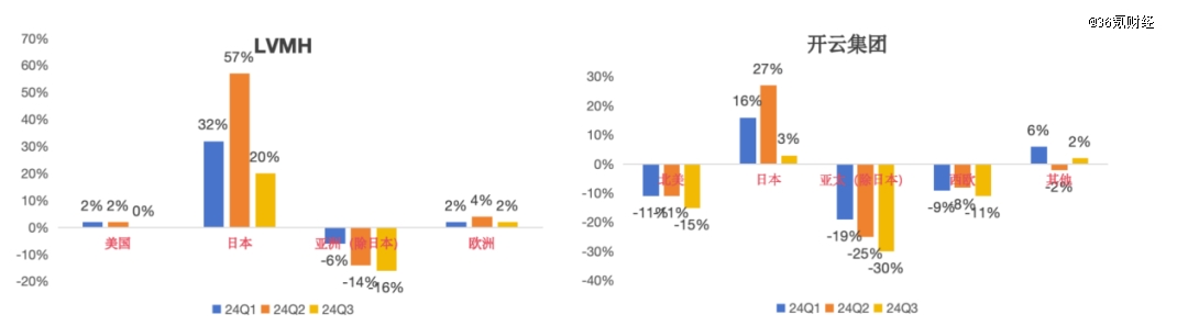 LVMH、开云集团2024年前三季度各地区销售同比增速  资料来源:中金公司、36氪整理