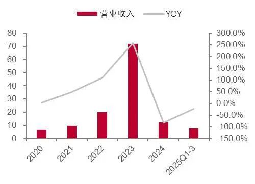 资料来源：wind，山西证券研究所