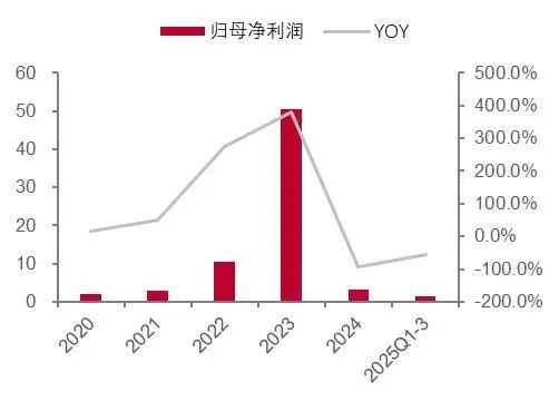 资料来源：wind，山西证券研究所