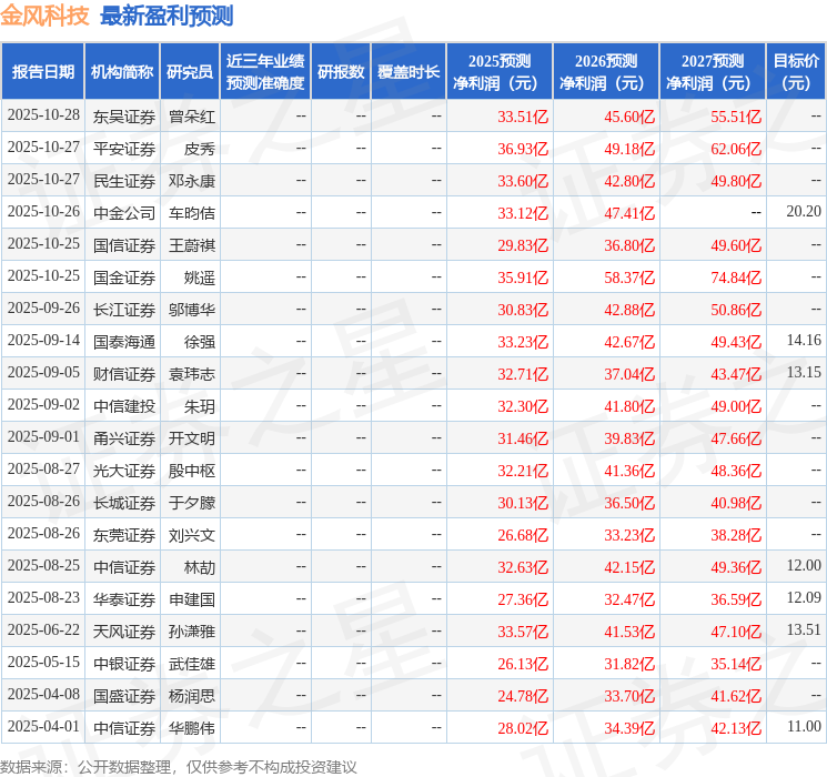 金风科技:10月29日进行路演,东吴证券、天风证券等多家机构参与