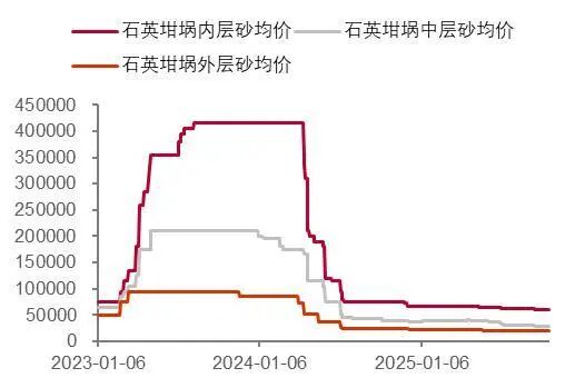 资料来源：SMM，山西证券研究所