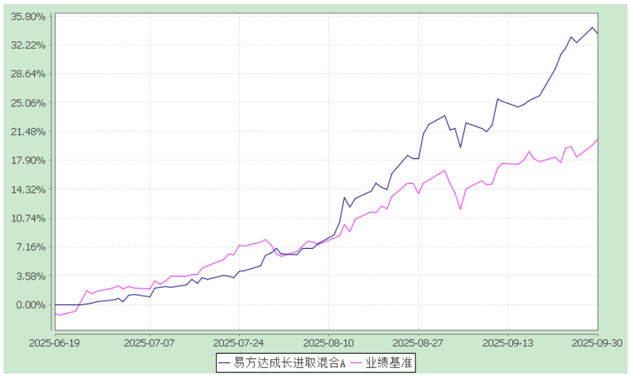 易方达成长进取超额情况，数据来源：基金2025三季报