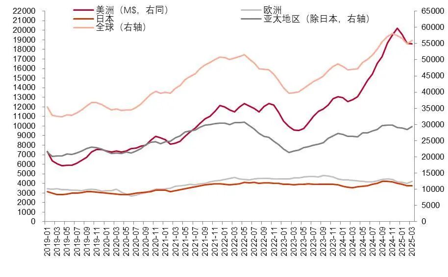 资料来源：WSTS，山西证券研究所