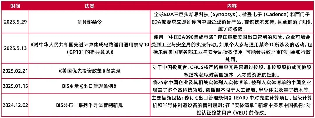 资料来源：IC Research、经济观察报、复旦发展研究院、电子工程专辑、三思派、CINNO，山西证券研究所