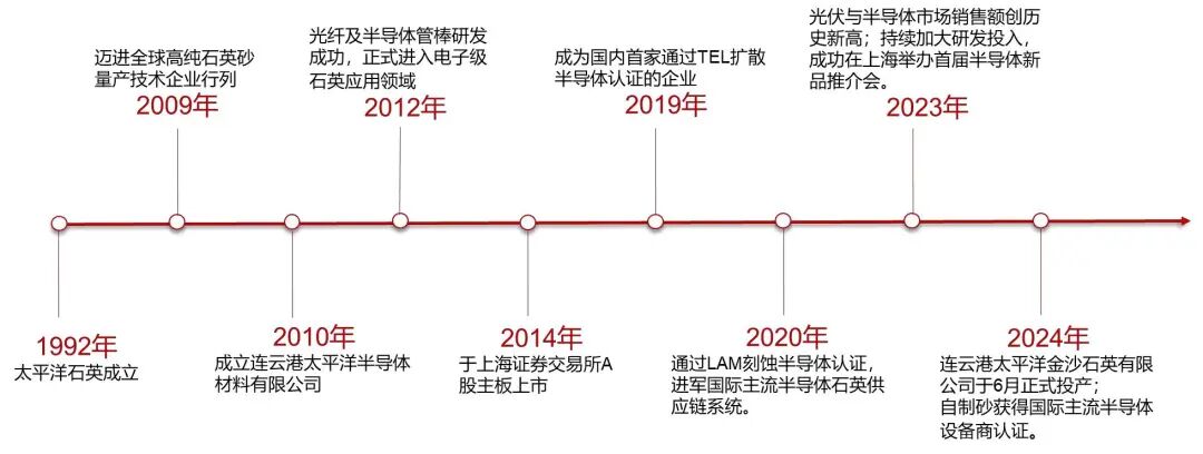 资料来源：公司官网，山西证券研究所