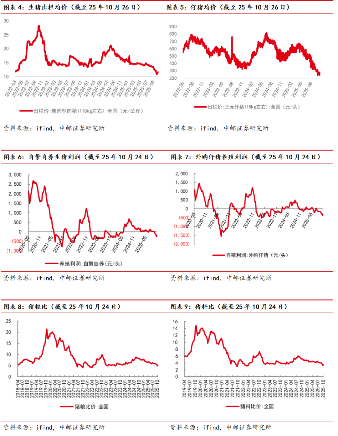 中邮·农业|周观点：猪价不具备大幅上涨基础