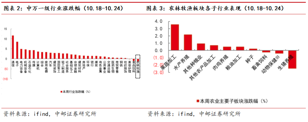 中邮·农业|周观点：猪价不具备大幅上涨基础