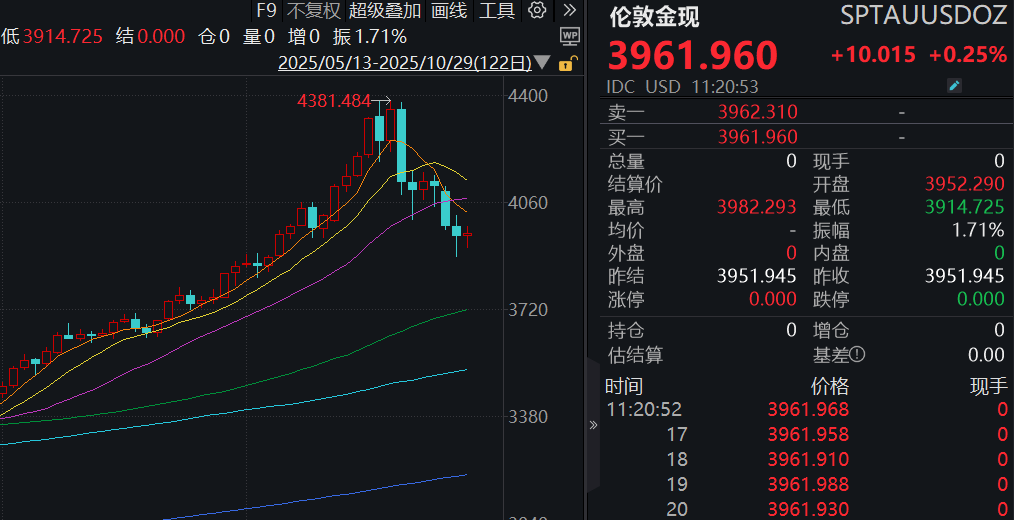 现货黄金价格一度跌破3900美元,菲律宾央行官员“抛售论”掀起波澜,分析师认为12月或稳回升关键节点