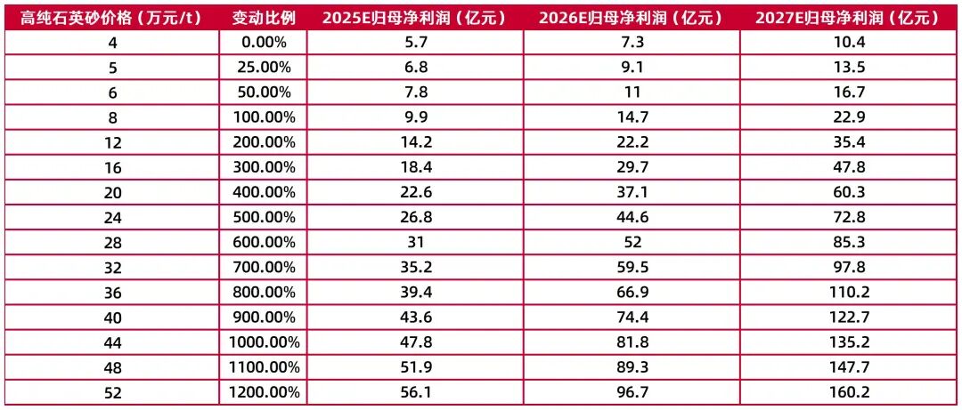 资料来源：wind，山西证券研究所测算