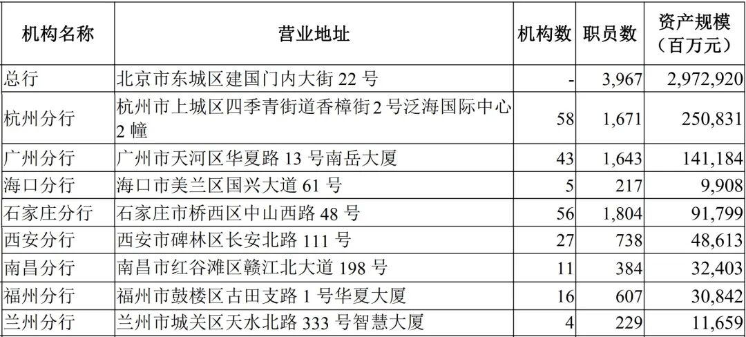 华夏银行中层调整 涉及总行两部门总经理和一级分行