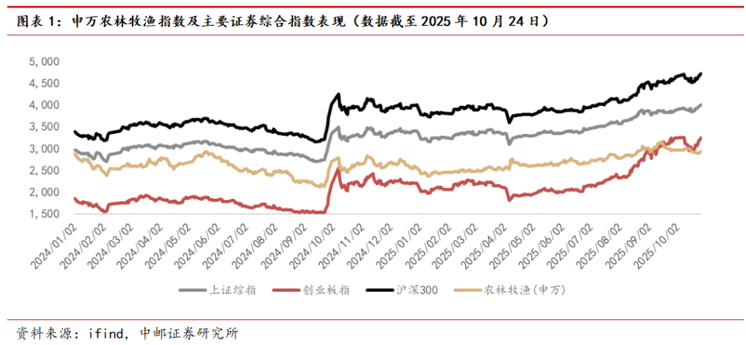 中邮·农业|周观点：猪价不具备大幅上涨基础