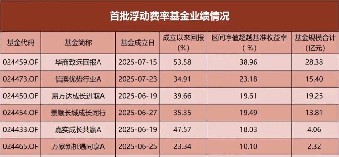 数据来源：WIND，截至10月27日