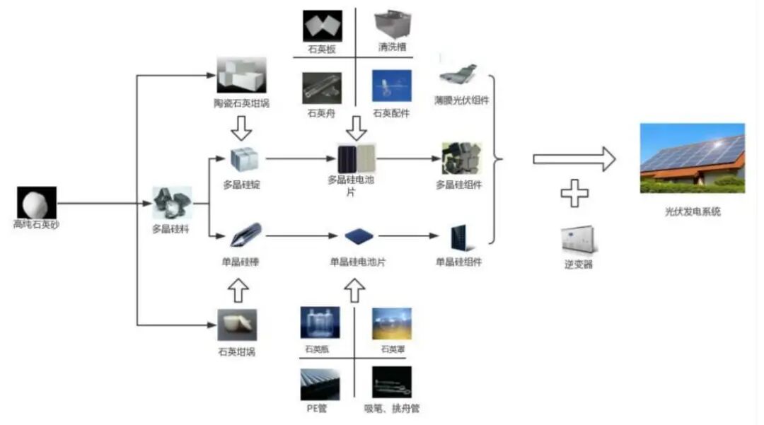 资料来源：凯德石英招股说明书，山西证券研究所