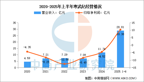 数据来源:中商产业研究院整理
