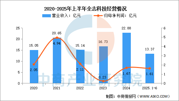 数据来源:中商产业研究院整理
