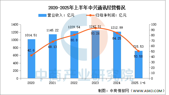 数据来源:中商产业研究院整理