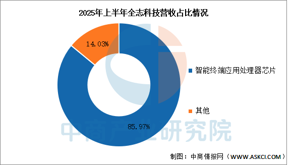 数据来源:中商产业研究院整理