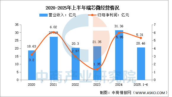 数据来源:中商产业研究院整理
