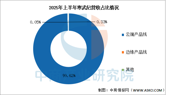 数据来源:中商产业研究院整理