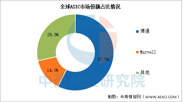 数据来源:中商产业研究院整理