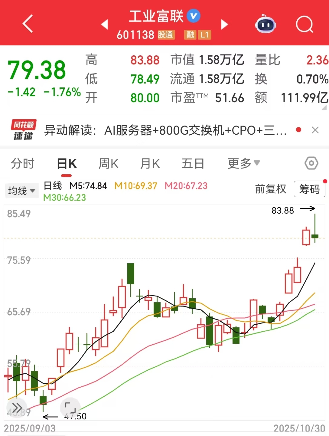 工业富联盘中一度涨超3%，年内累计涨近300%！公司单季净突破100亿元