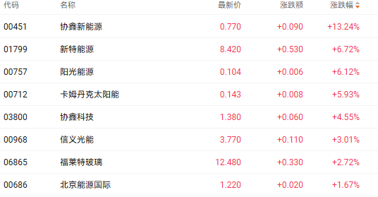 注：光伏股的表现