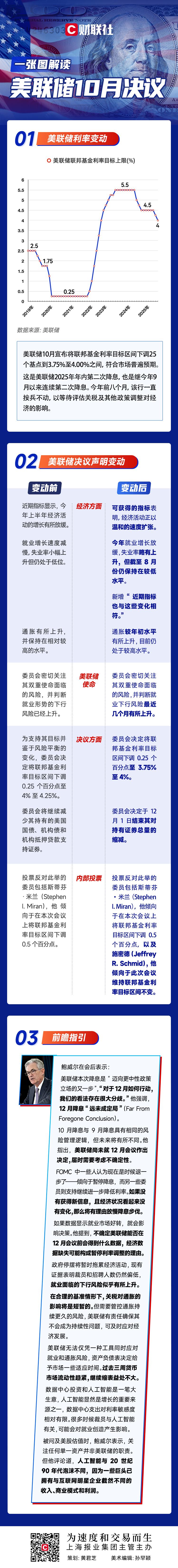 一图解读美联储10月决议:如期降息25基点,但鲍威尔说12月有点“悬”!