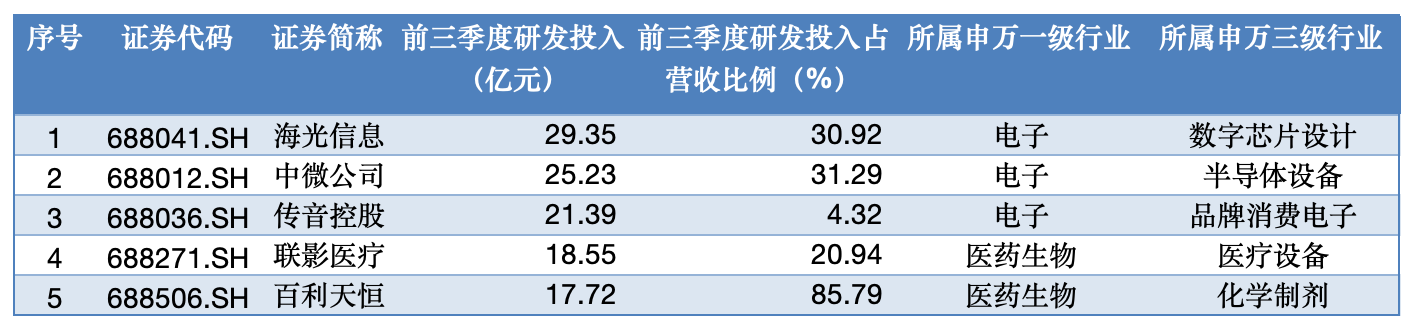 （研发金额前五）