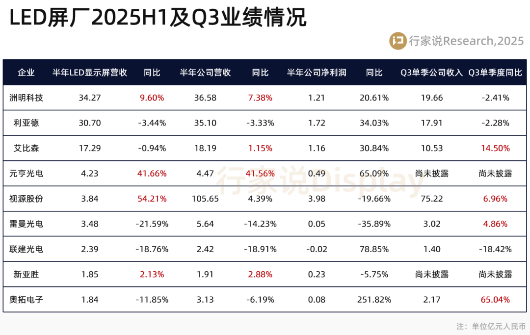 　　来源：《LED显示产业季度分析报告Q3（2025）》，Q3季报已经上线，详情请咨询凌语：hangjia199