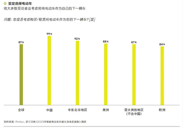 报告：99%中国电车车主下一辆还考虑买电车 经济实惠是首要原因