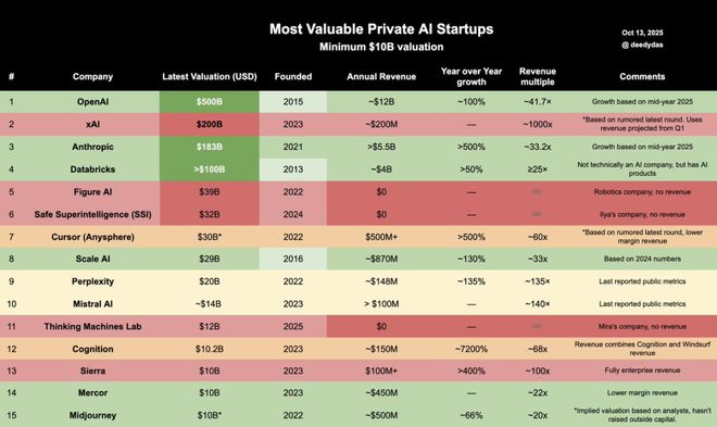 估值上万亿、现金流见底:AI盛宴背后的真相没人敢说