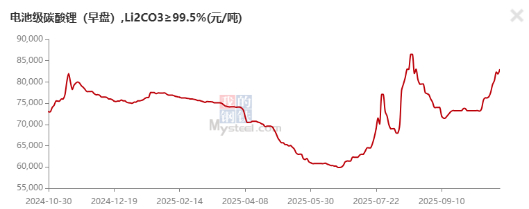电池级碳酸锂一年来价格走势图（来源：我的钢铁网）