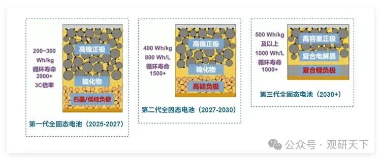 资料来源：25年中国全固态电池创新发展高峰论坛欧阳明高院士发言，观研天下数据中心整理